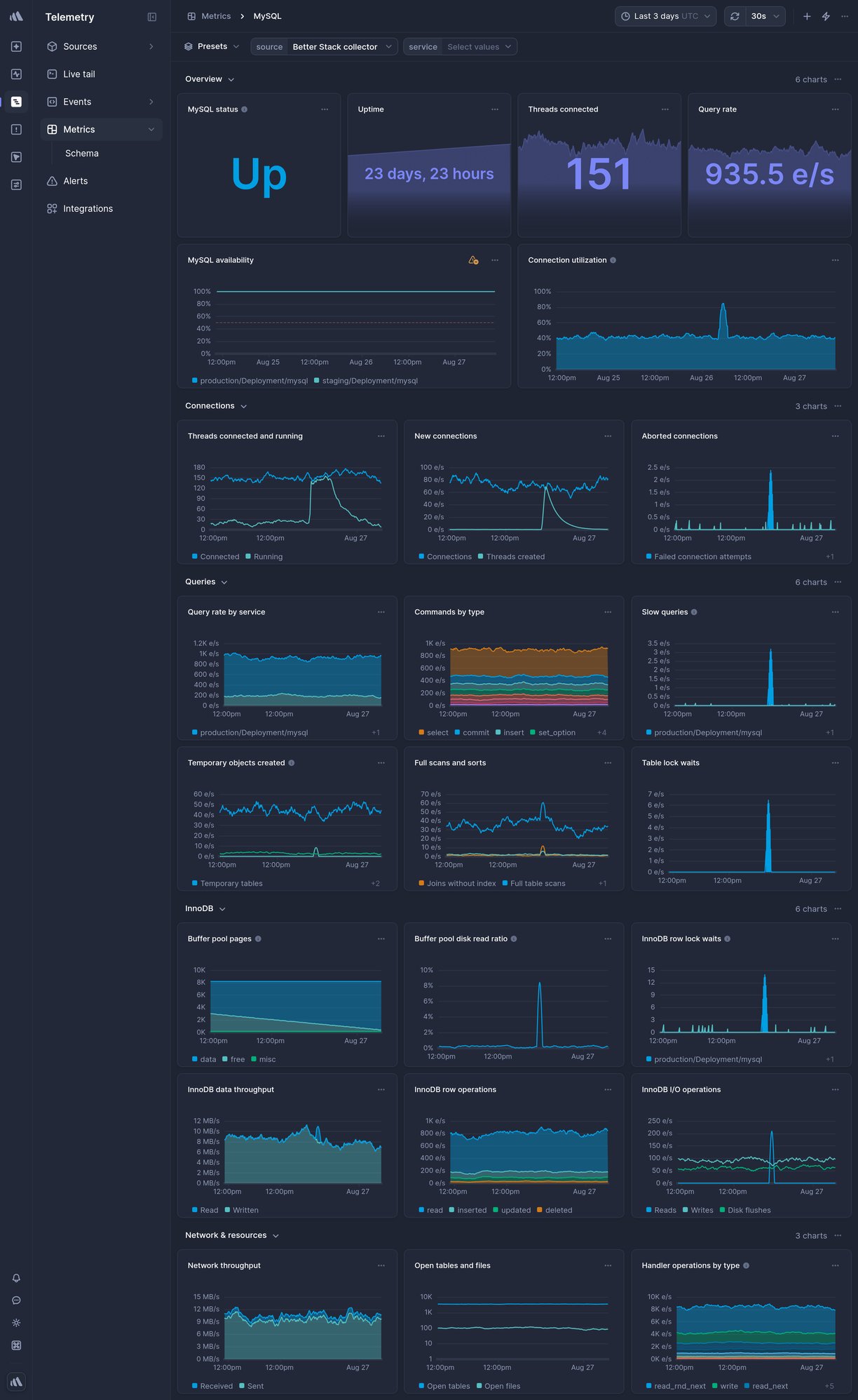 Screenshot of dashboard template
