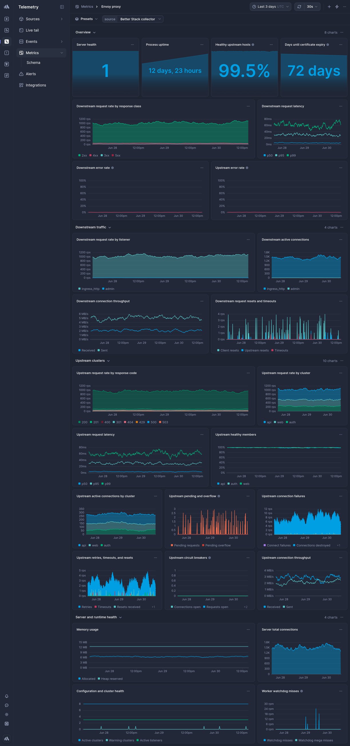 Screenshot of dashboard template