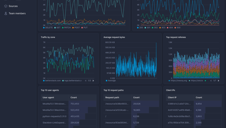 Ready-made dashboards | Better Stack