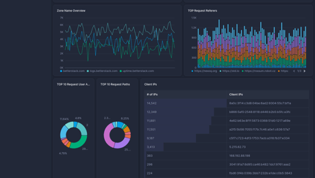 Ready-made dashboards | Better Stack