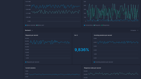 Ready-made dashboards | Better Stack